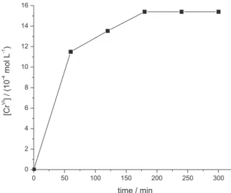Figure 8. Variation in Cr VI  ion concentration with time in the (a) feed and (b) strip solutions at various concentrations of H 2 SO 4  (initial [Cr VI ] = 19.2 × 10 -4  mol L -1 ,   [H 2 O 2 ] = 0.5 mol L -1 , [DPC] = 0.001 mol L -1 , [H 2 SO 4 ] = 0.5-2