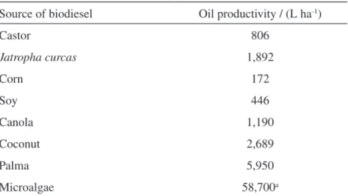 Table 1. Oil productivity of some agricultural crops compared to estimated  production using microalgae 4