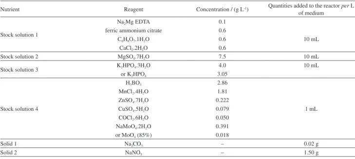 Table 3. BG-11 medium preparation (adapted from reference 10)