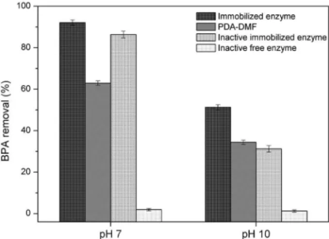 Figure 6. Comparison between the BPA removal by (i) active and  (ii) inactivated immobilized enzyme, (iii) PDA-modified resin and  (iv) inactive free enzyme
