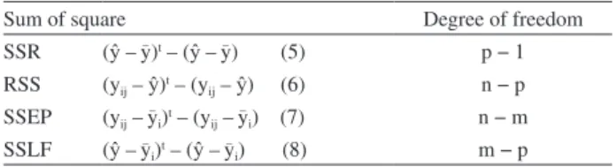 Table 2 presents the coefficients related to the models  set by the least squares method, for muscle and kidney  and their pure errors and confidence intervals