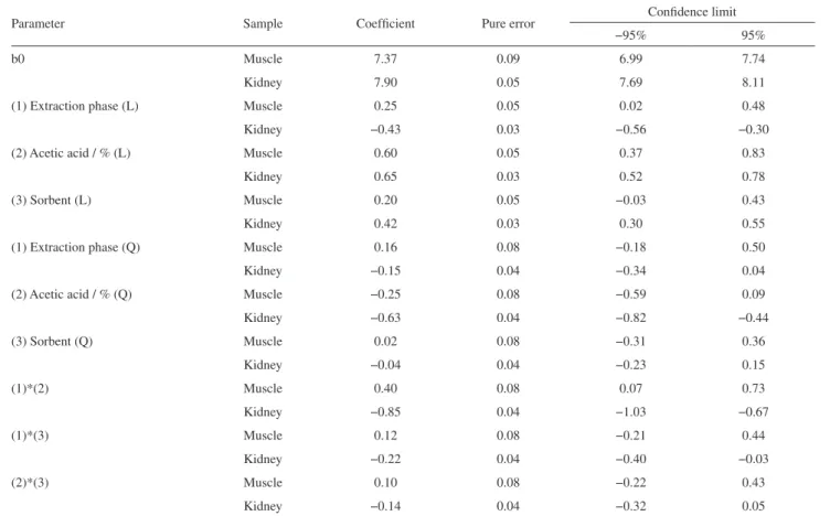Table 2. Statistical evaluation by the least squares method for the extraction of fluoroquinolones (FQs) in poultry muscle and kidney