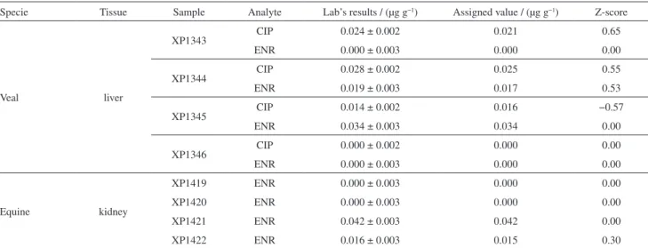 Table 3. Samples analyzed by the proficiency tests performed to evaluate the method’s accuracy for enrofloxacin and ciprofloxacin