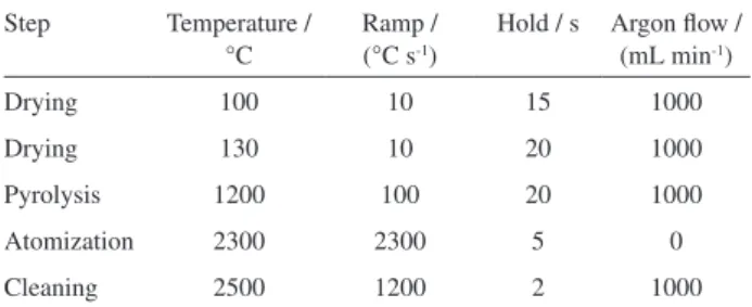 Table 1. Heating program for Fe determination by GF AAS