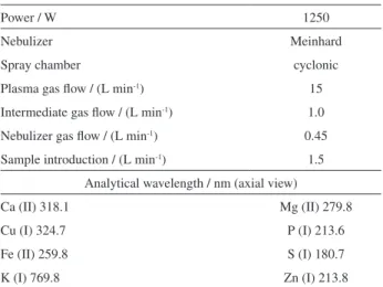 Table 2. Instrumental conditions for Ca, Cu, Fe, K, Mg, P, S, and Zn  determination by ICP OES