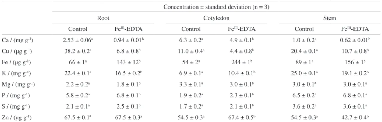 Table 4. Concentration of Ca, Cu, Fe, K, Mg, P, S, and Zn in different parts of the plant cultivated in iron enriched medium
