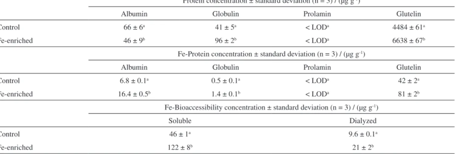Table 6. Proteins and Fe-proteins concentrations in edible plant part (control and enriched sprouts groups)