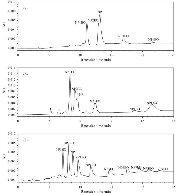 Figure 1a showed that the separation between NP  and NP2EO was not clear and was difficult to improve  with the changing of mobile phase ratio