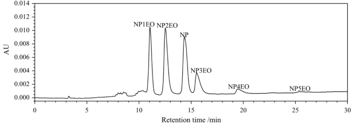 Figure 2. Chromatogram of gradient elution procedure with dichloromethane ratio of 4%