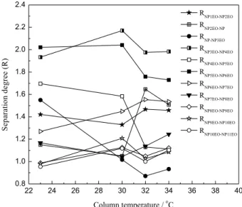 Figure 7. The separation of pure NP, mixed NP2EO and  mixed NP5EO were also carried out to confirm the retention  time of each component