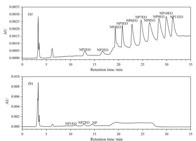 Figure 9. Chromatogram of wastewater samples from AOASP, (a) influent; (b) effluent.