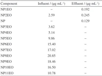 Table 4. Concentrations of NP and NPnEO in wastewater samples Component Influent / (µg mL -1 ) Effluent / (µg mL -1 )