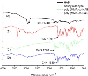 Figure 2 shows the typical scanning electron microscope  (SEM) images of the poly (MMA-co-Sal) nanofibrous  film under different scales