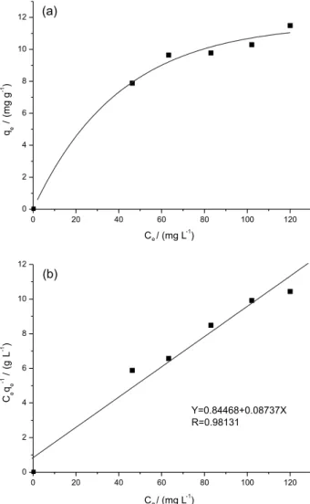 Figure 6. (a) Adsorption isotherm and (b) Langmuir plot of Zn 2+  on the  poly (MMA-co-Sal) nanofibrous film.
