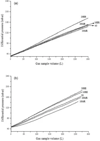 Figure 1 illustrates the differential pressure (DP)  profiles in the filter element caused by the retention of  PM as a function of sampled gas volume of CN 45 and  CN 50 diesel fuels and their respective formulations with  10MR, 20MR, 10ER and 20ER