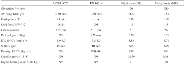 Figure 2. Amount of particulate matter (PM, in mg m -3 ) for the diesel  CN (a) 45 and (b) 50, and their formulations with 10MR, 20MR, 10ER  and 20ER.