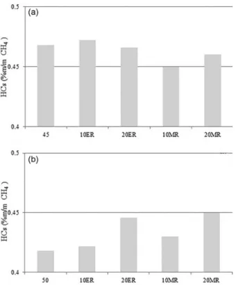 Figure 4 illustrates the results of specific fuel  consumption (SFC), in g kW -1  h -1 , as a function of test time  for CN 45 and 50 fuels and their respective formulations  with 10MR, 20MR, 10ER and 20ER