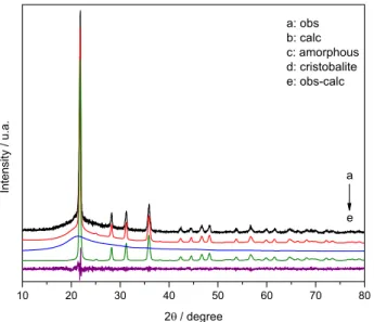 Figure 1. XRD diffraction pattern of RHA and refinement curves by  the Rietveld method