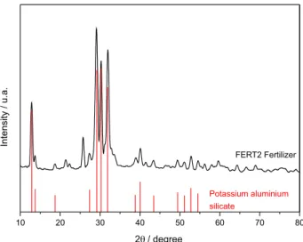 Figure 3. X-ray diffraction pattern of FERT2. The lower bars indicate  the diffraction peaks of the potassium aluminium silicate (code: 38-0216  in X’Pert HighScore), described by Kosorukov and Nadel 27  (ICDD  reference pattern).