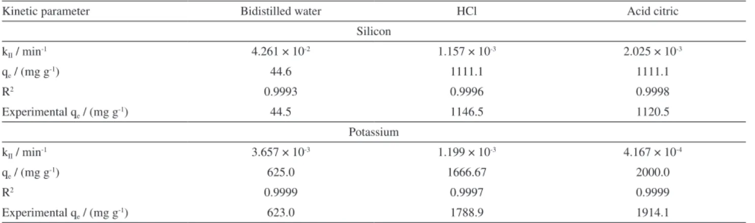 Table 2. Kinetic pseudo-second order model for Si and K nutrient release