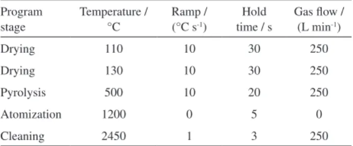Figure 1 shows the mini vial developed for micro  digestion procedures, which were produced with inert  material, PTFE, since it is resistant to the action of strong  oxidizing reagents, tolerates high temperatures (melting  point of 327 °C), and is transp