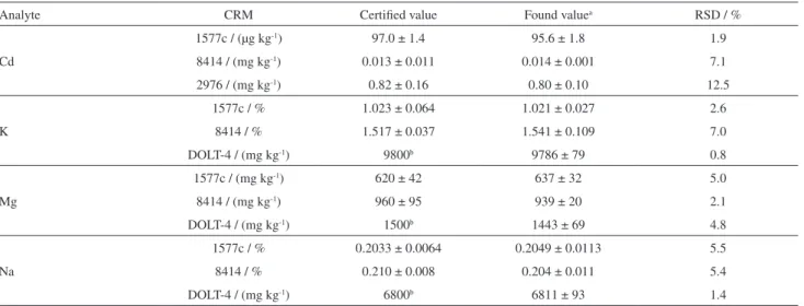 Table 6. Cd, K, Mg and Na concentrations in different certified reference materials (CRM)