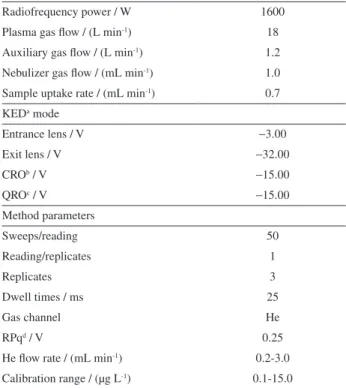 Table 1. Instrumental parameters for ICP-MS analysis