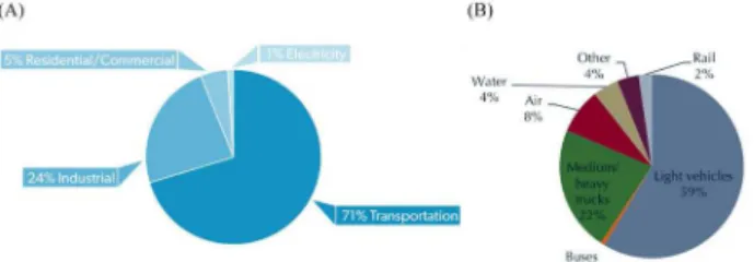 Figure 1. (A) USA petroleum consumption by sector 2  and (B) transportation  energy use by mode in 2012