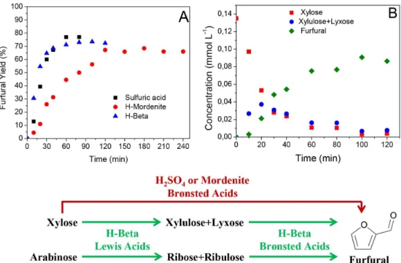 Figure 9. Furfural yield from xylose dehydration catalyzed by several  acid catalysts (adapted from reference 88, copyright 2013 by John Wiley 