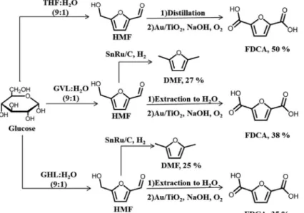 Figure 12. Process integration and overall yields for DMF and FDCA production from glucose (adapted from reference 74; adapted with permission from  The Royal Society of Chemistry)