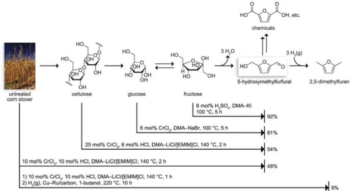 Figure 13. HMF synthesis from corn stover, cellulose, glucose and fructose using DMA-LiCl/[EMIM]Cl solvent system (reproduced from reference 81; 