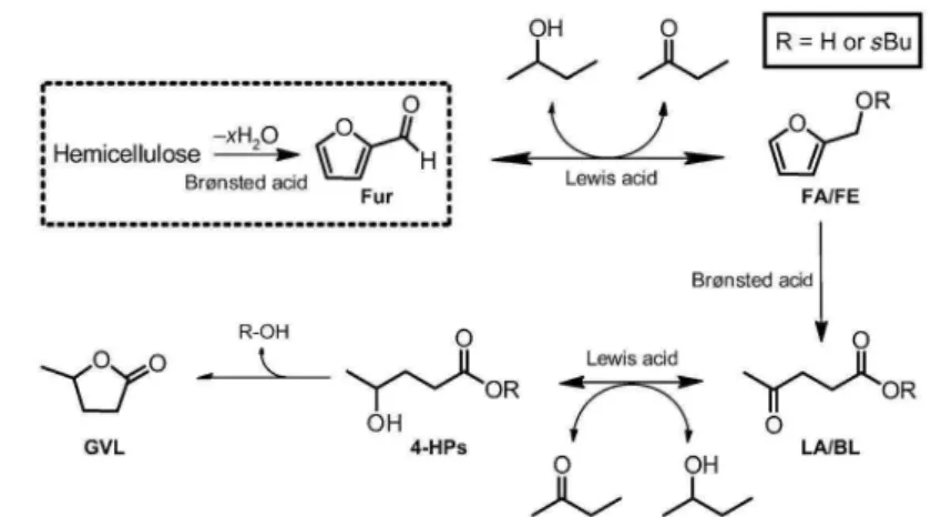 Figure 14. Integrated production of GVL from furfural (reprinted from reference 149; copyright 2013 by John Wiley &amp; Sons, Inc.; Reprinted with permission).