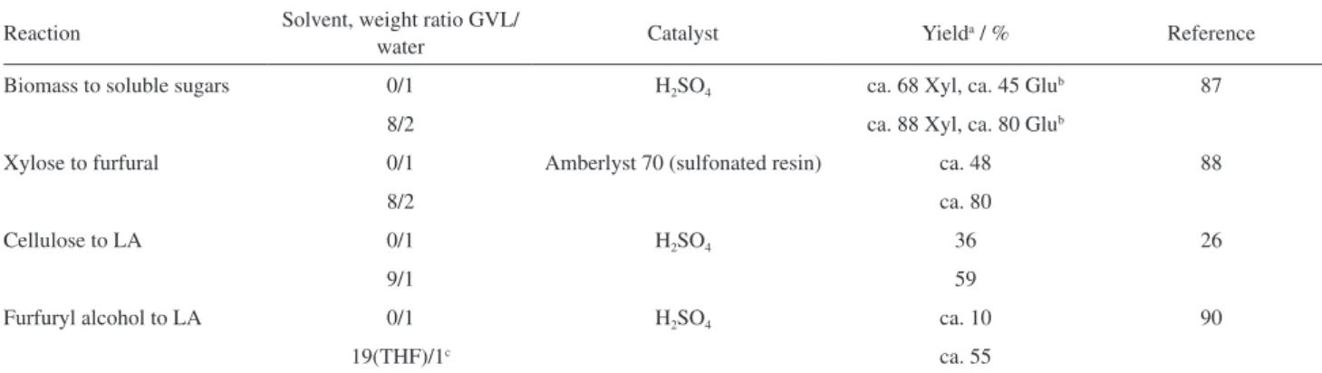 Table 1. Reaction yields of selected biorefinery-related reaction using water or GVL as solvent