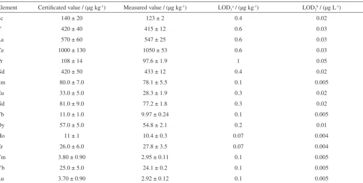 Table 2. Limits of detection of rare earth elements and concentrations (mean ± standard deviation) in certificated value (GBW10020) and flower herb tea  samples 