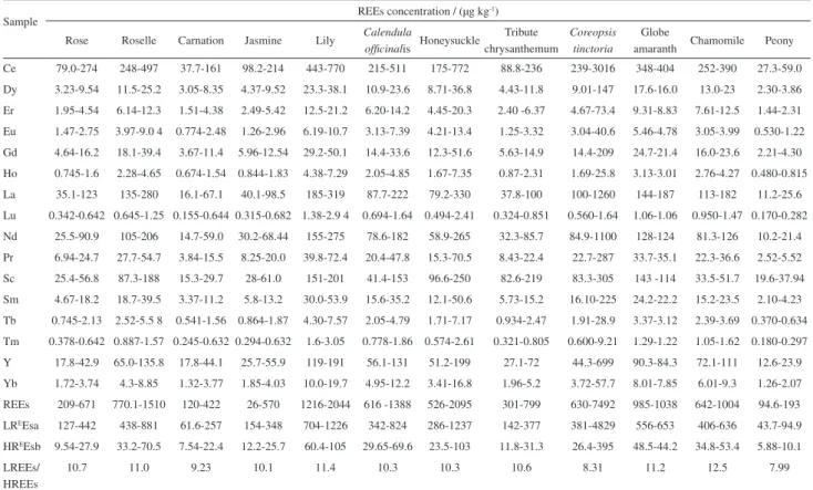 Table 3. Rare earth elements (REEs) concentrations in  flower herb tea samples