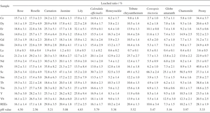 Table 4. Leached ratios (%) of rare earth elements (REEs) concentrations of flower herb tea by three successive infusions