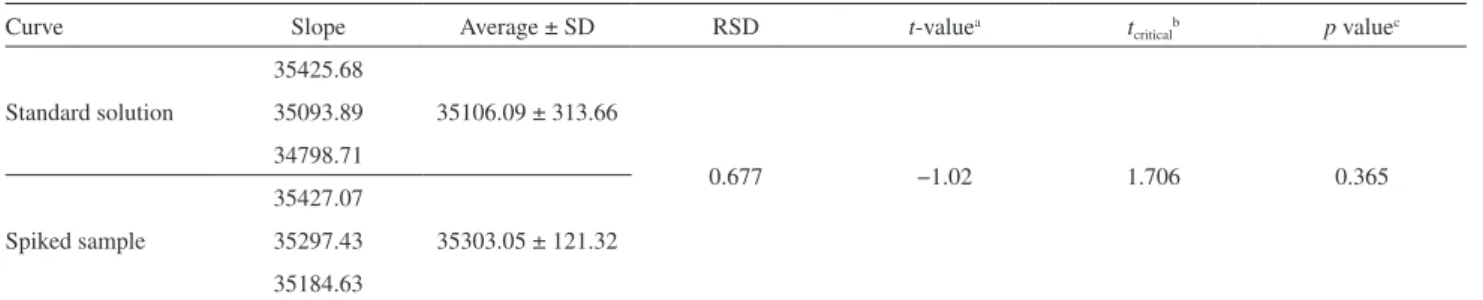 Table 2. Statistical comparison of the slopes of the analytical curves for the determination of selectivity