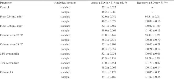 Table 4. Effect of the variation of analytical parameters on the recovery of perillyl alcohol in sample and standard solutions