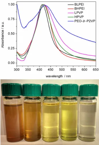 Table 2. Light scattering data determined for AgNPs produced and  stabilized by using different amino-functionalized polymers at different  AgNO 3 /polymer weight ratios