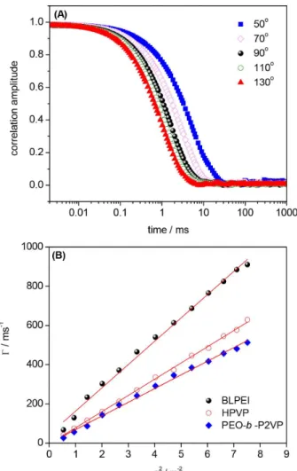 Figure 3. Autocorrelation functions measured as a function of the  scattering angle for AgNPs produced in EG and stabilized by HPVP (A); 