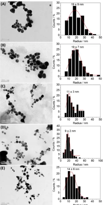 Figure 5. TEM micrographs along to the respective size distribution  histograms for AgNPs produced and stabilized by using  amino-functionalized polymers: (A) BLPEI, (B) BHPEI, (C) LPVP, (D) HPVP,  (E) PEO-b-P2VP.