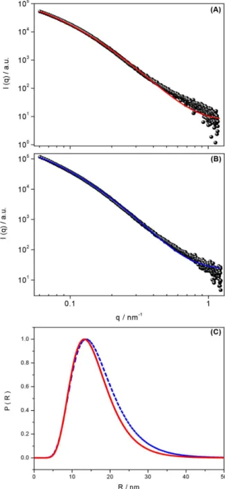 Figure 8 portrays the average ζ-potential as a function  of the stabilizer. These experiments were conducted after  resuspending the assemblies in water.