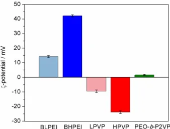 Figure 8. Average ζ-potential of AgNPs stabilized by different amino- amino-functionalized polymers according to the x-axis.