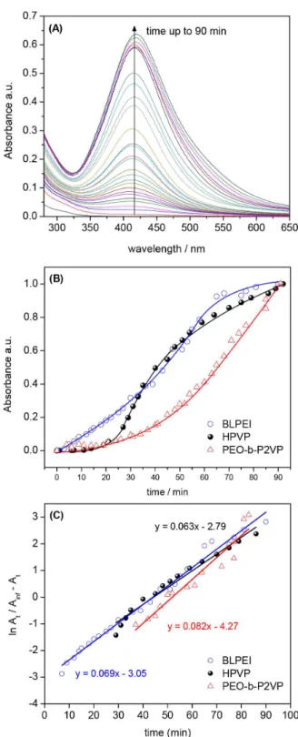 Table 3. Induction time and kinetic constant determined for AgNPs  produced by using different amino-functionalized polymers at AgNO 3 / polymer weight ratio = 6.8