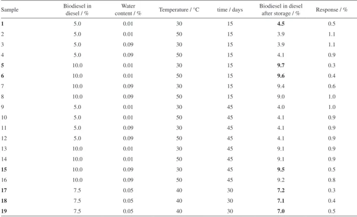 Table 5. Average percentages (%) of biodiesel in the samples after storage for 15, 30 and 45 days