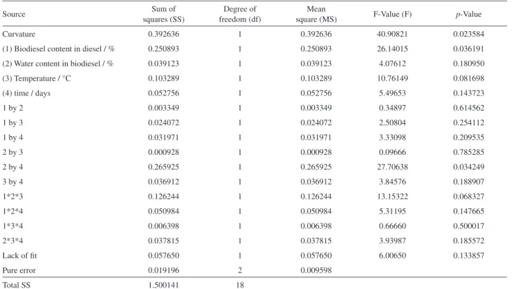 Figure 3 shows the mean plots obtained from the  relations among the variables biodiesel content in diesel,  water content in biodiesel and time