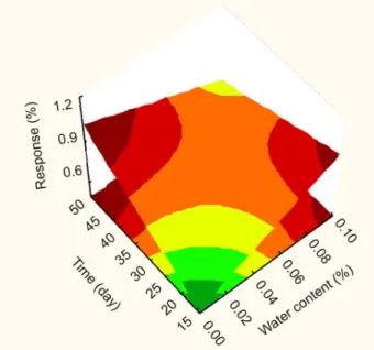 Figure 5. Response surface of biodiesel degradation highlighting the  interaction between the variables time and biodiesel content in diesel  (water content in biodiesel: 0.05% v/v; temperature: 40  ° C).