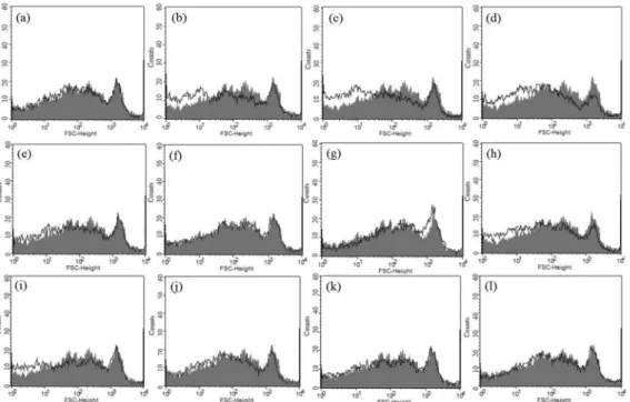 Figure 8. Cell volume determination of amastigotes treated with triterpenoids for 24 h and analyzed by low cytometer