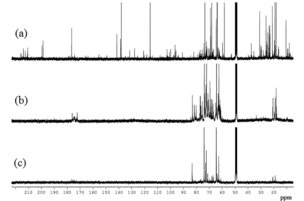 Figure 6.  13 C NMR spectrum (100 MHz, CD 3 OD-d 4 ) of (a) CP-3h, (b) CP-6h and (c) VP-6h at 300 K.