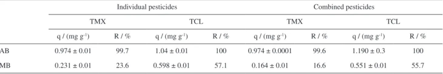 Table 6. Adsorption capacities (q) and removal rates (R) of the Marcela Water Reservoir fortified with TMX and TCL pesticides using AB and MB as  adsorbents